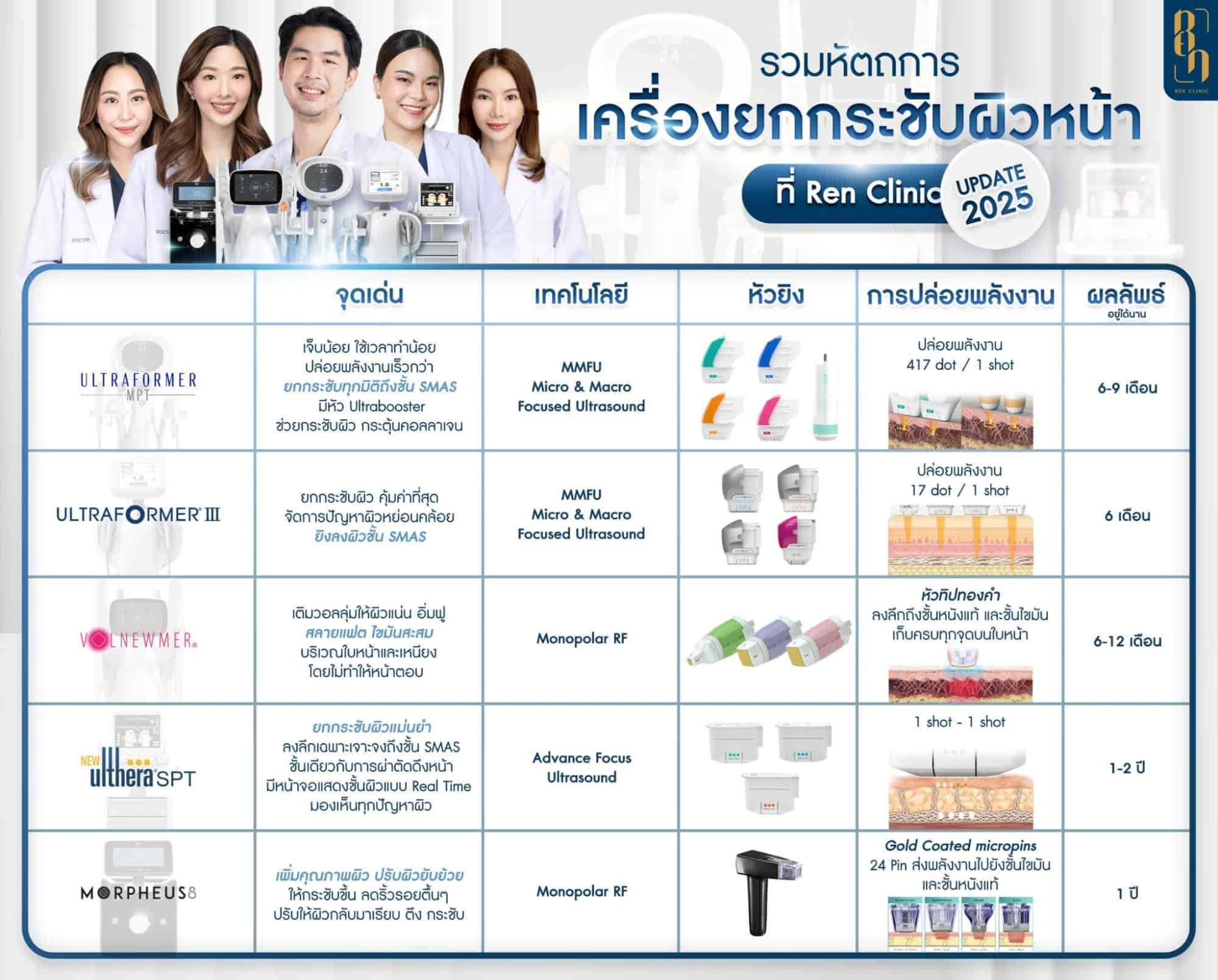 Ulthera กับ Ultraformer ต่างกันยังไง