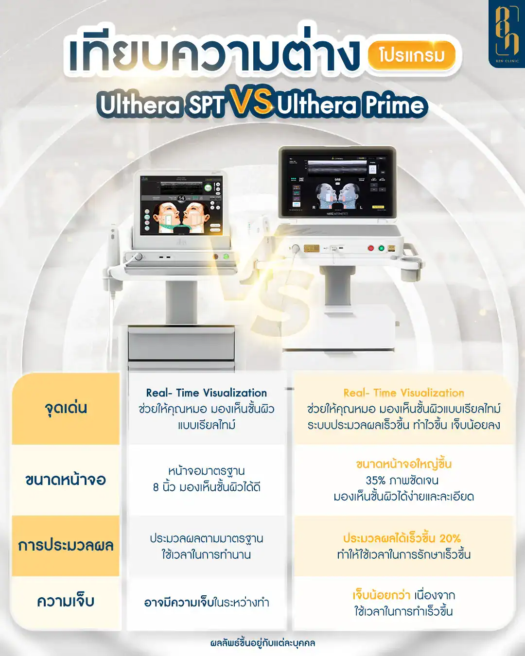 โปรแกรม Ulthera SPT VS. โปรแกรม Ulthera Prime