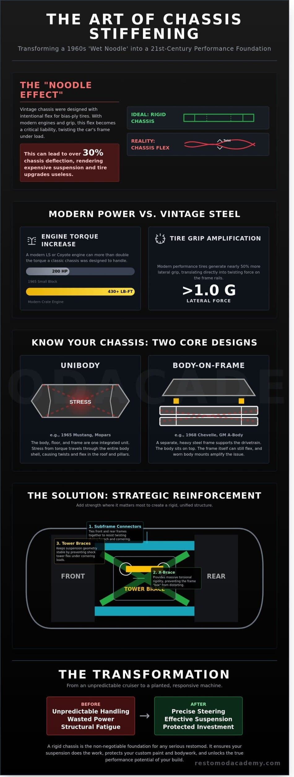 Chassis Stiffening for Classic Cars: The Ultimate Restomod Guide