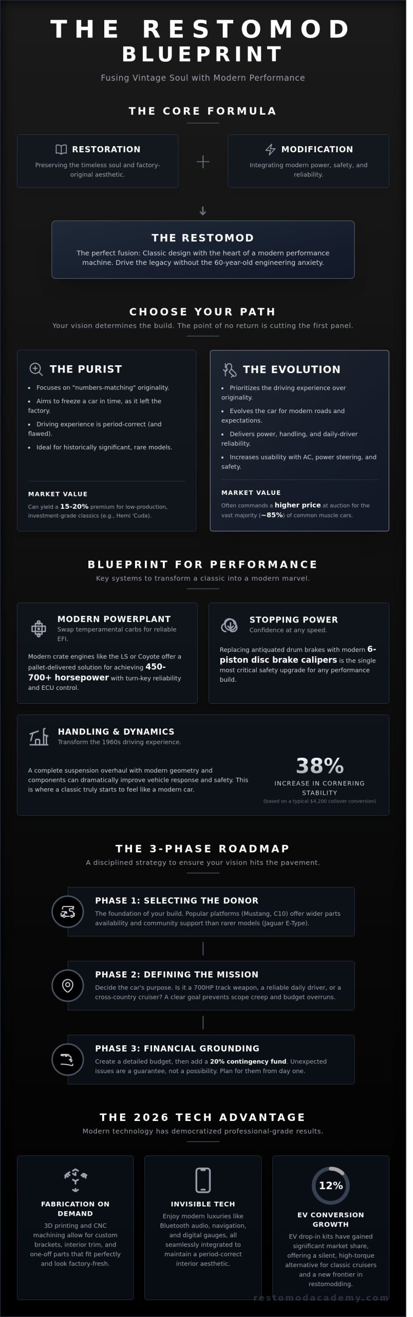 Restomodding a Car: The Ultimate 2026 Guide to Modernizing Your Classic - Infographic