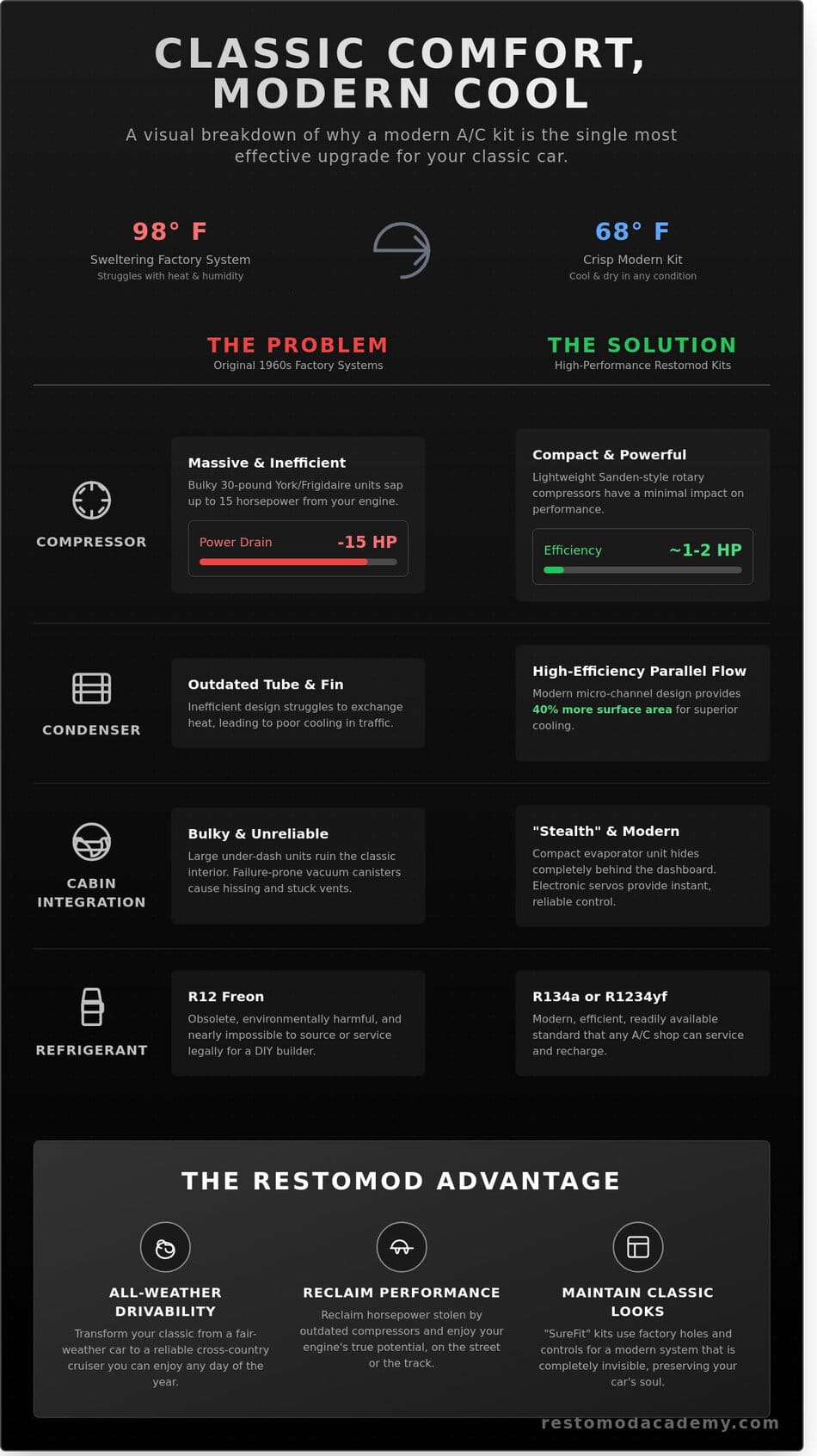 Vintage Car Air Conditioning Kits: The Ultimate Restomod Guide to Modern Climate Control - Infographic