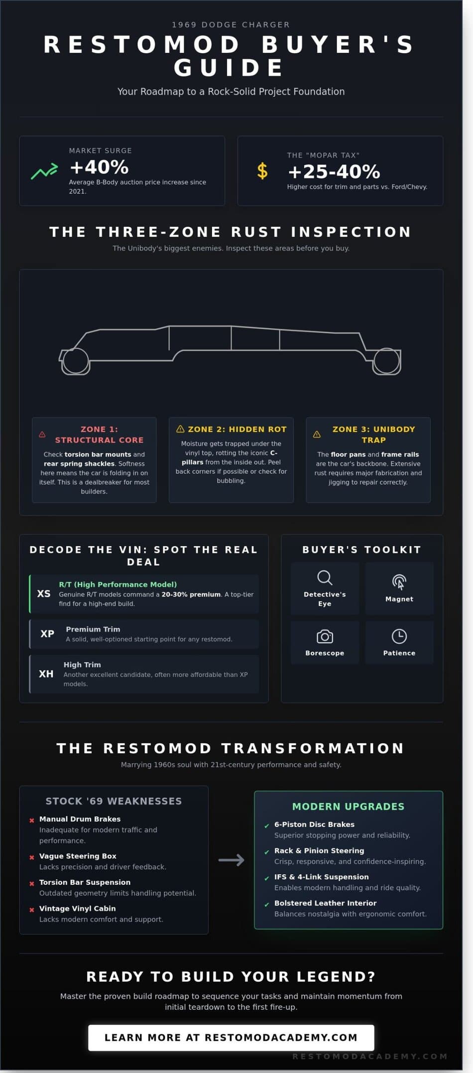The 1969 Dodge Charger: The Ultimate Restomod Buyer’s and Builder’s Guide (2026)