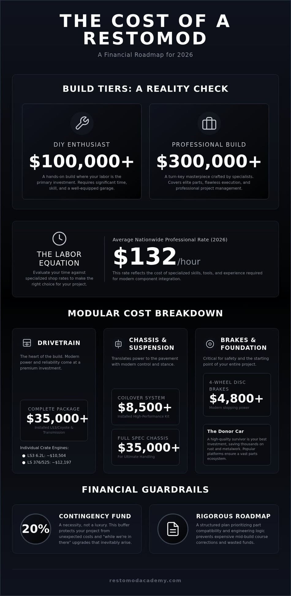 Cost to Build a Restomod: The Comprehensive 2026 Budgeting Guide