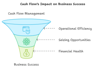 why is cash flow important for a small business