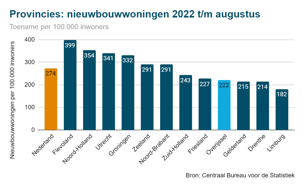 Toename woningvoorraad blijft achter in Overijssel