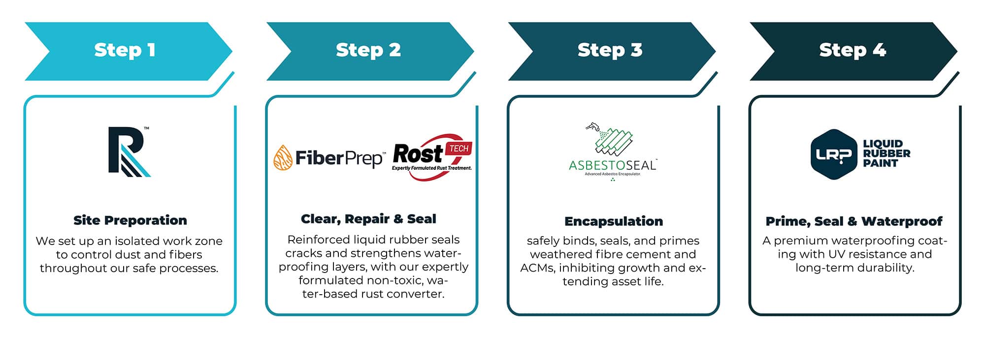 Flexible rubber roofing installation for durable and waterproof roofs in South Africa.