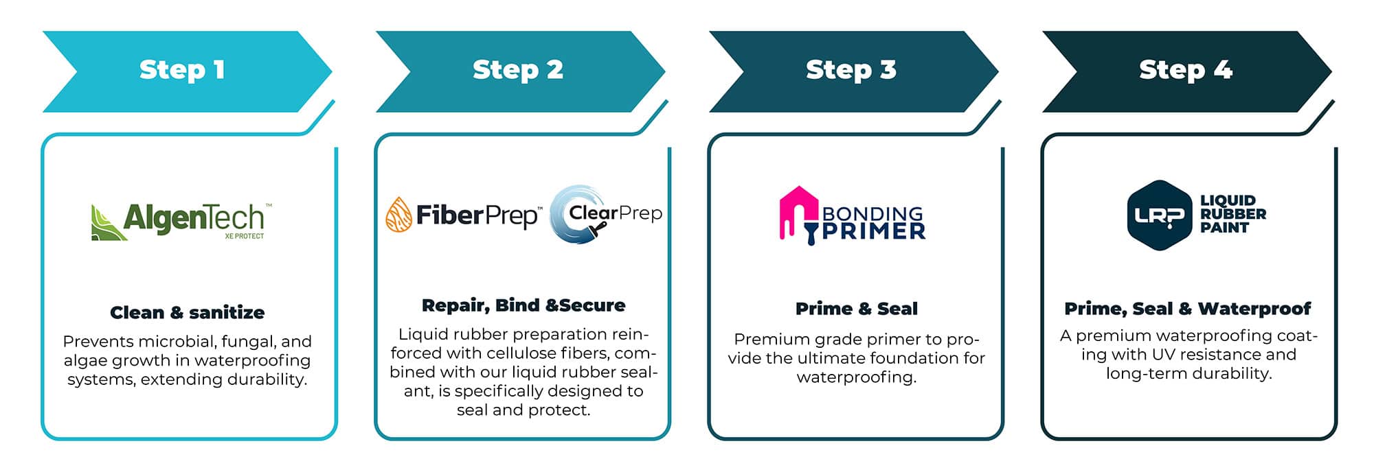 Durable rubber roofing system by Rubber Roofs SA showcases high-quality installation with waterproof, UV-resistant, and long-lasting liquid rubber paint for superior roofing protection.
