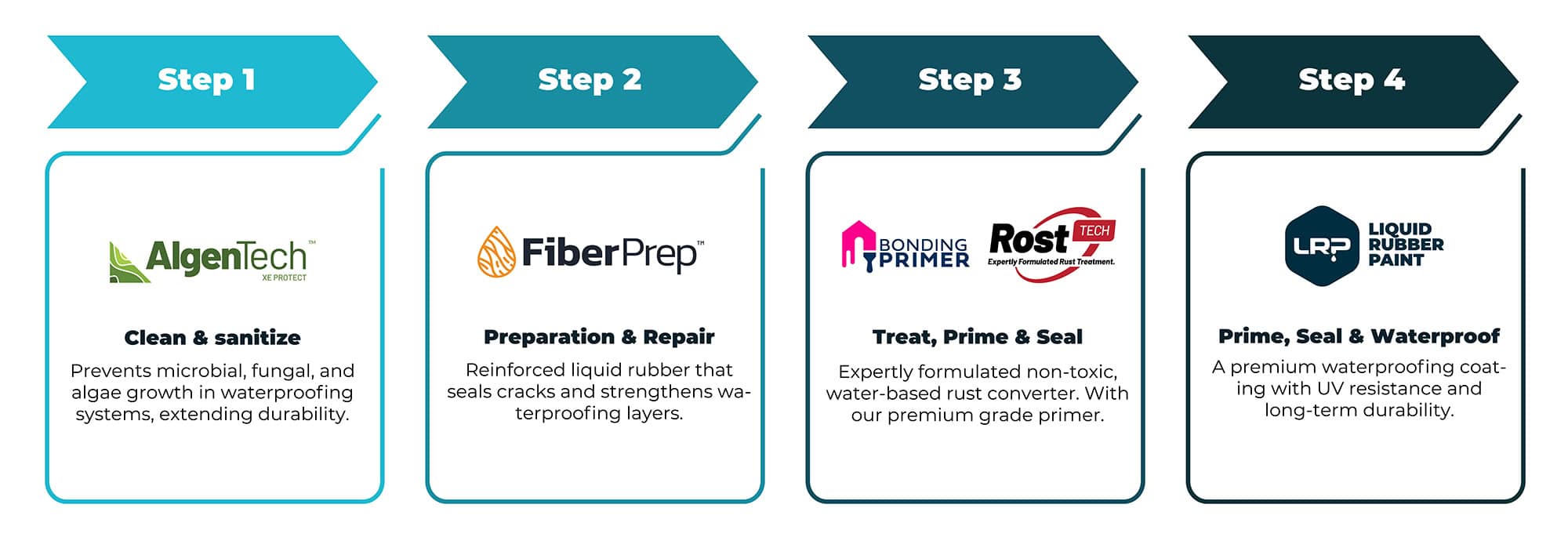 High-quality rubber roofing installation and waterproofing solutions by Rubber Roofs SA, specializing in durable, seamless liquid rubber waterproof coatings for residential and commercial roofs.
