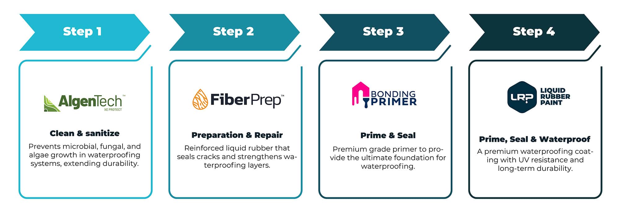 Durable rubber roofing system installation process with waterproof coating and sealing for long-lasting roofs.