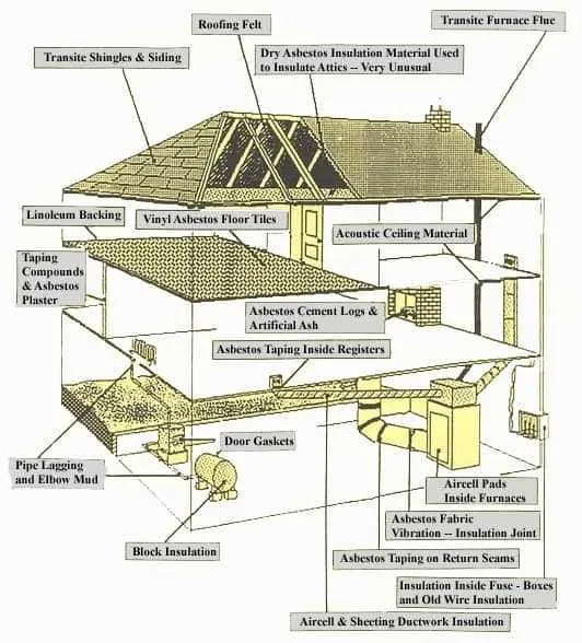 Asbestos Useage