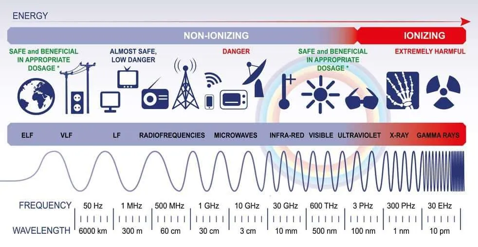 Electromagnetic Waves Spectrum