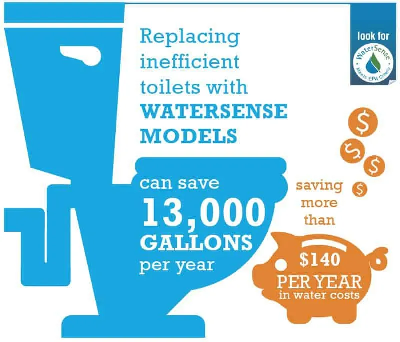 Toilet water flow infographic