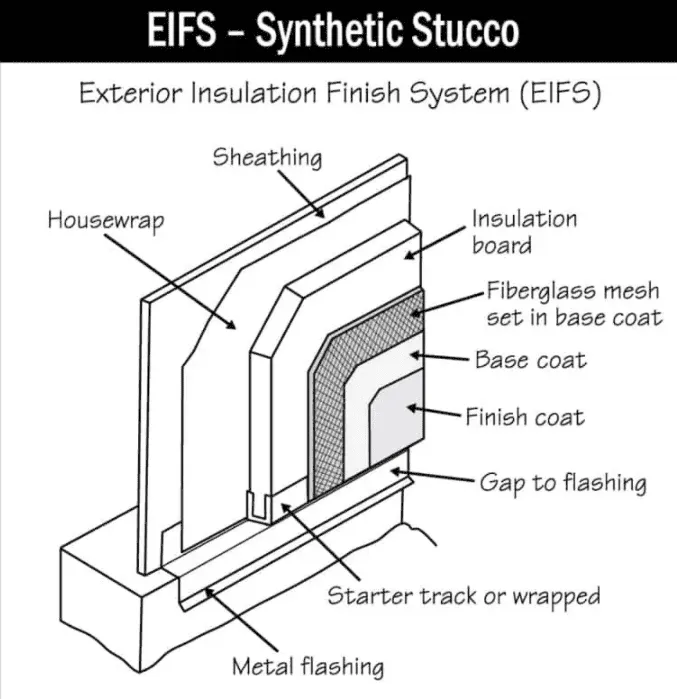 EIFS synthetic stucco infographic
