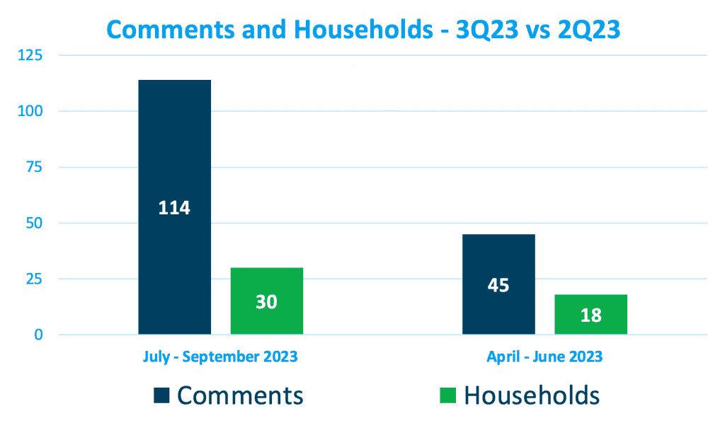Comments and Households chart - 3Q23 vs 2Q23