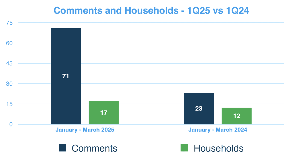 Table comparing comments and households between 1Q25 and 1Q24