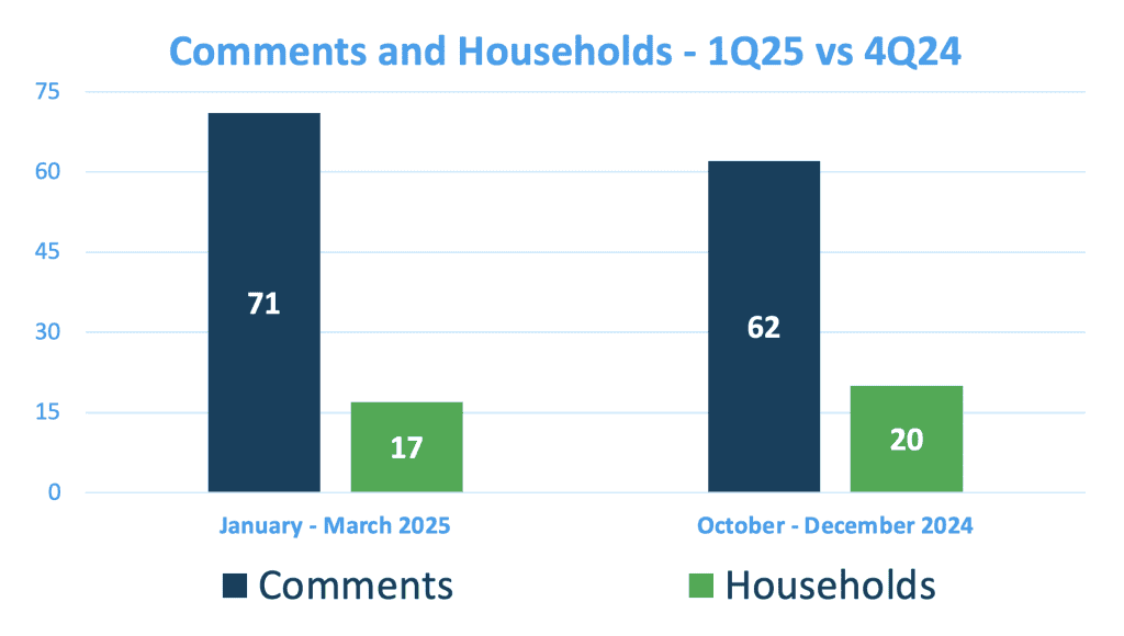 A table showing a comparison of comments and households between 1Q24 and 4Q24