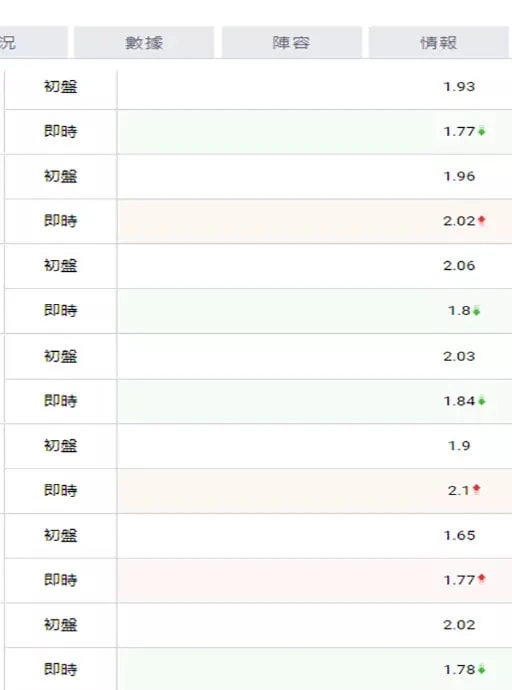 【2023棒球運彩】玩法/賠率/投注/預測教學︱必賺棒球投注技巧講解,附免費中華職棒直播平台! 5 11b9d092 dddc 4c56 8889 4b9ecbbaad04