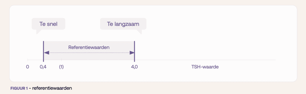 Referentiewaarden bloedonderzoek
