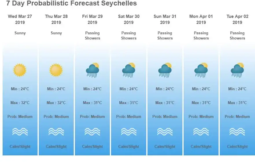 Fishing weather forecast in the Seychelles