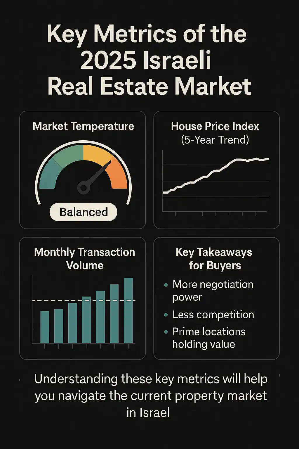 Infographic detailing the current state of the Israel Real Estate market in 2025.