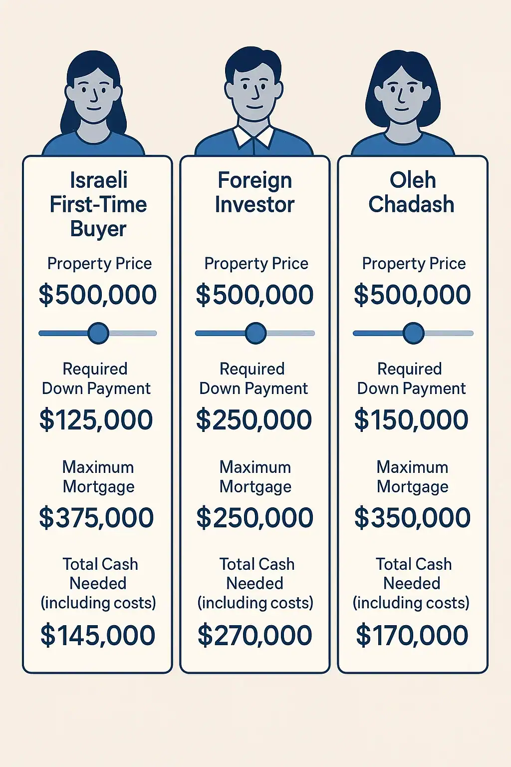 Down payment calculator for different types of property buyers in Israel