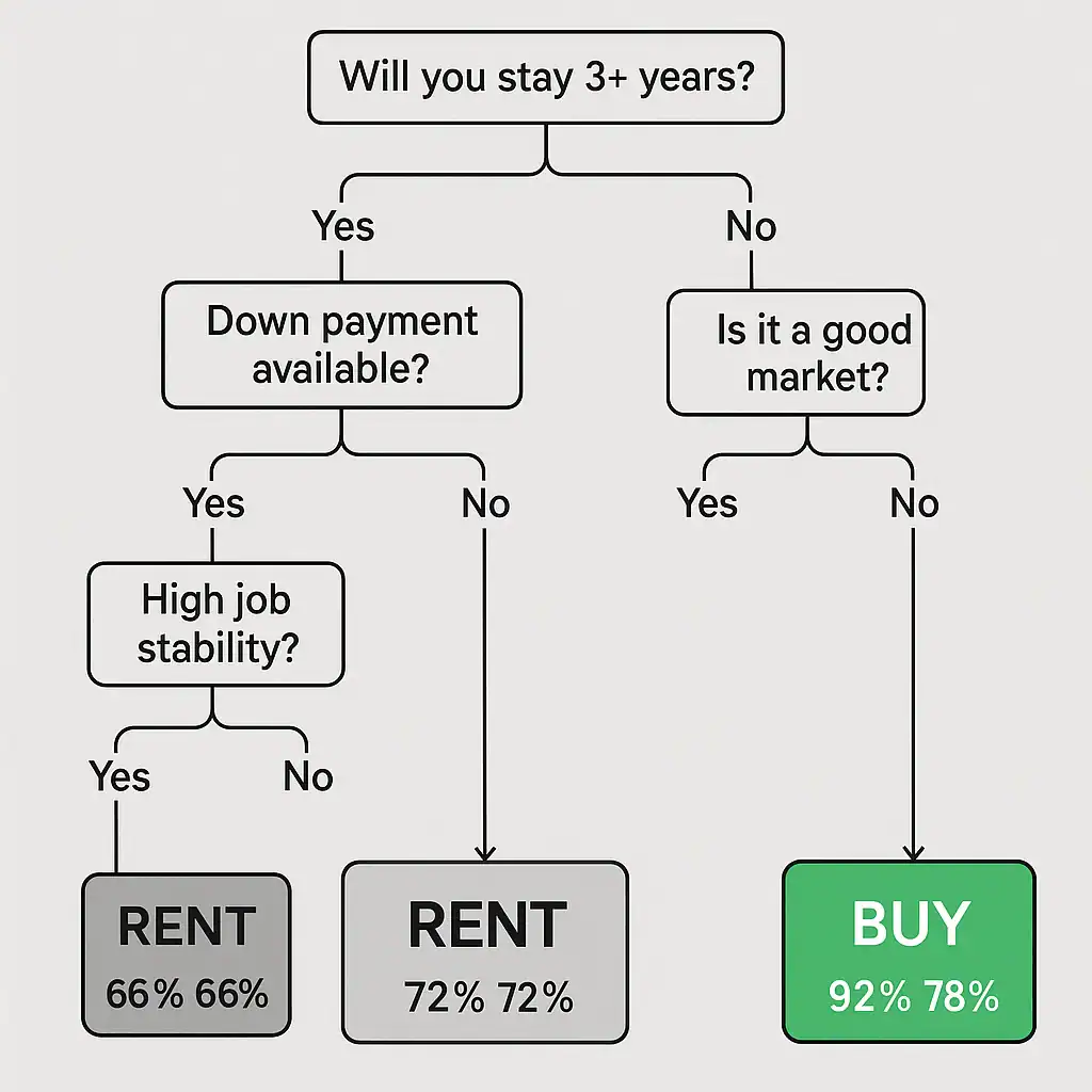Decision flowchart for choosing between renting or buying property in Israel
