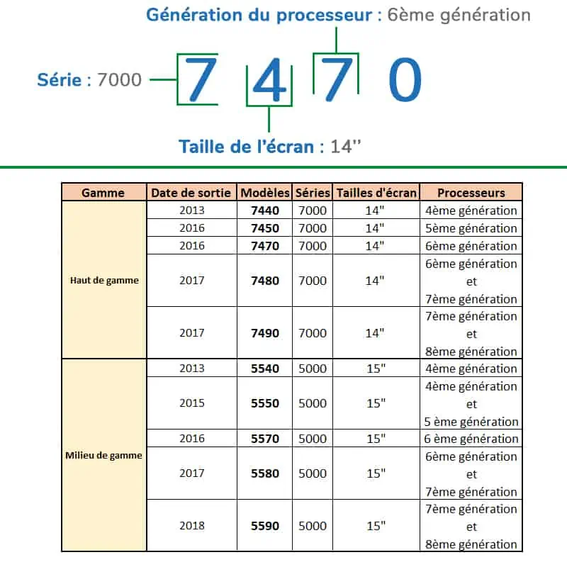 signification-des-références-dell-latitude