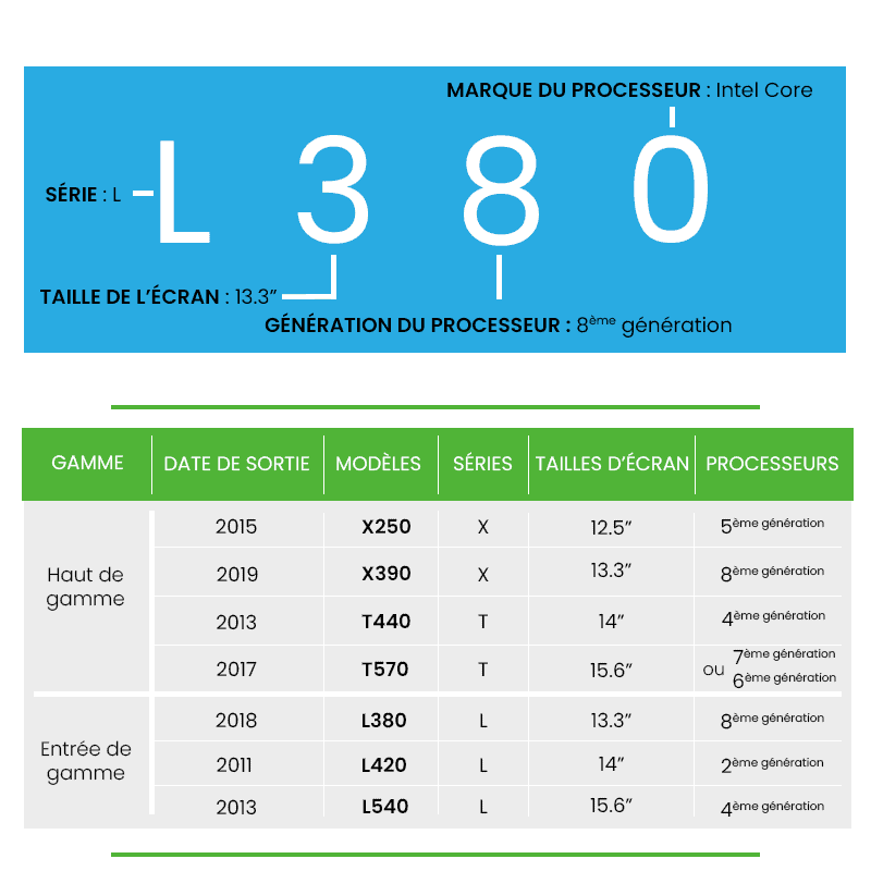signification des références - Gamme Lenovo ThinkPad - SesamePC