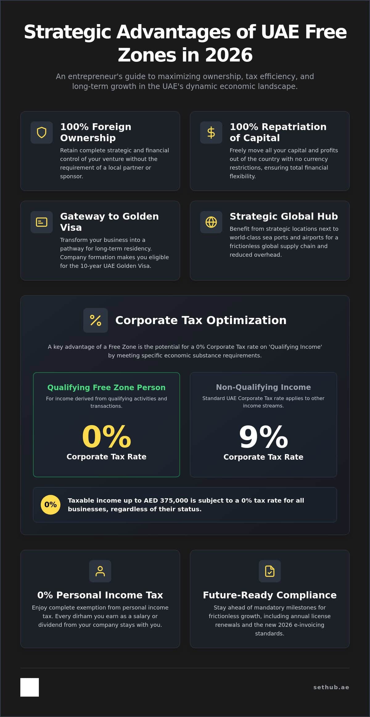 Complete Guide to Free Zone Company Registration in the UAE (2026)