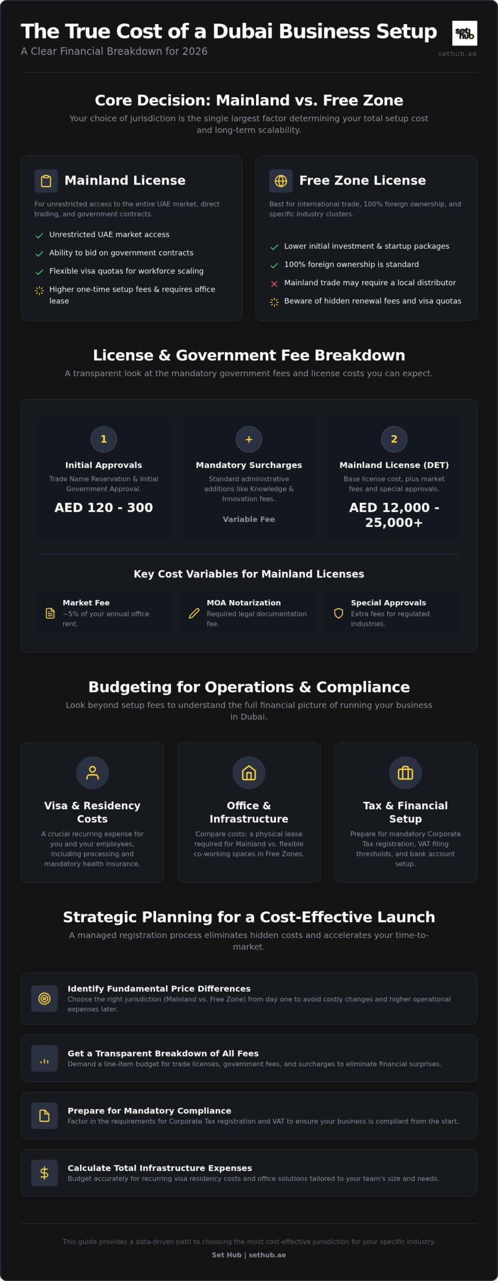 Cost of Setting Up a Business in Dubai: 2026 Comprehensive Price Guide