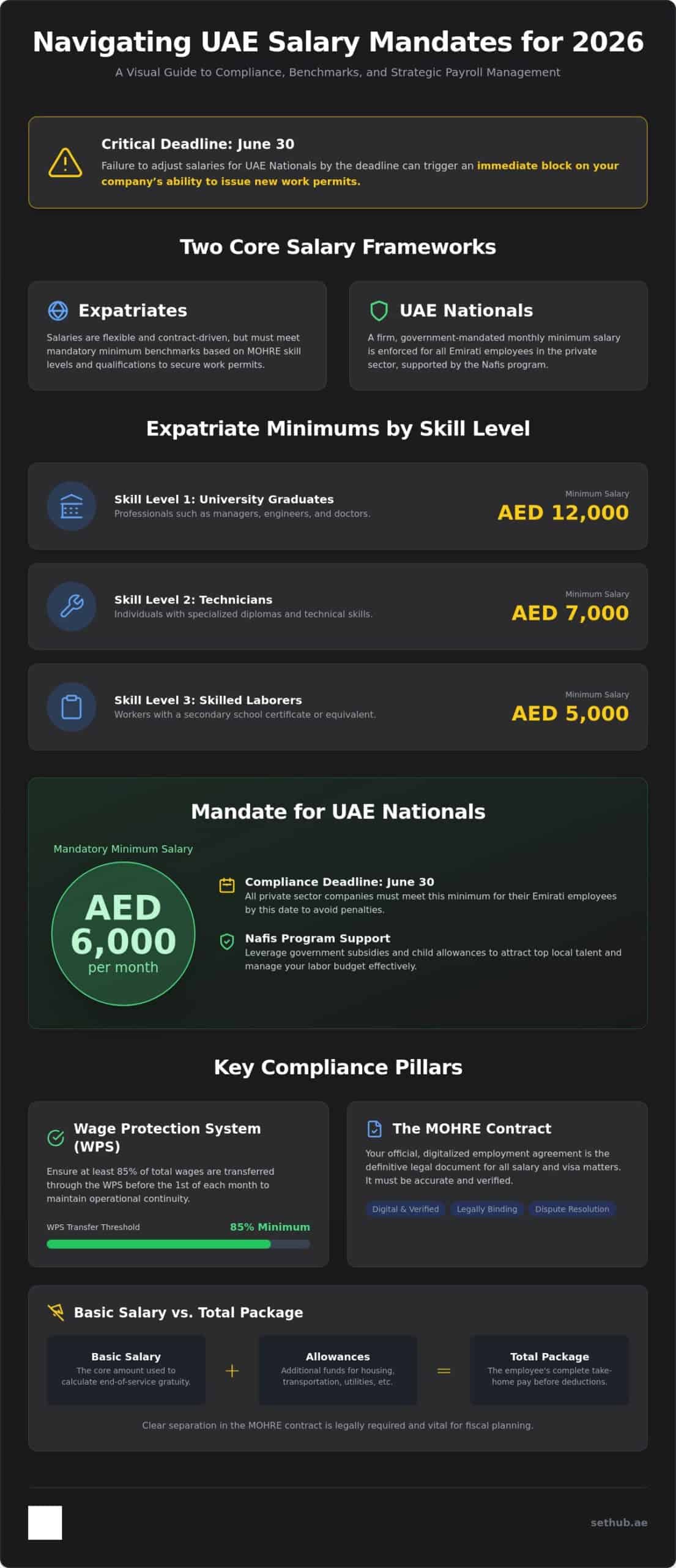 Minimum Salary in Dubai 2026: UAE Labor Law Guide