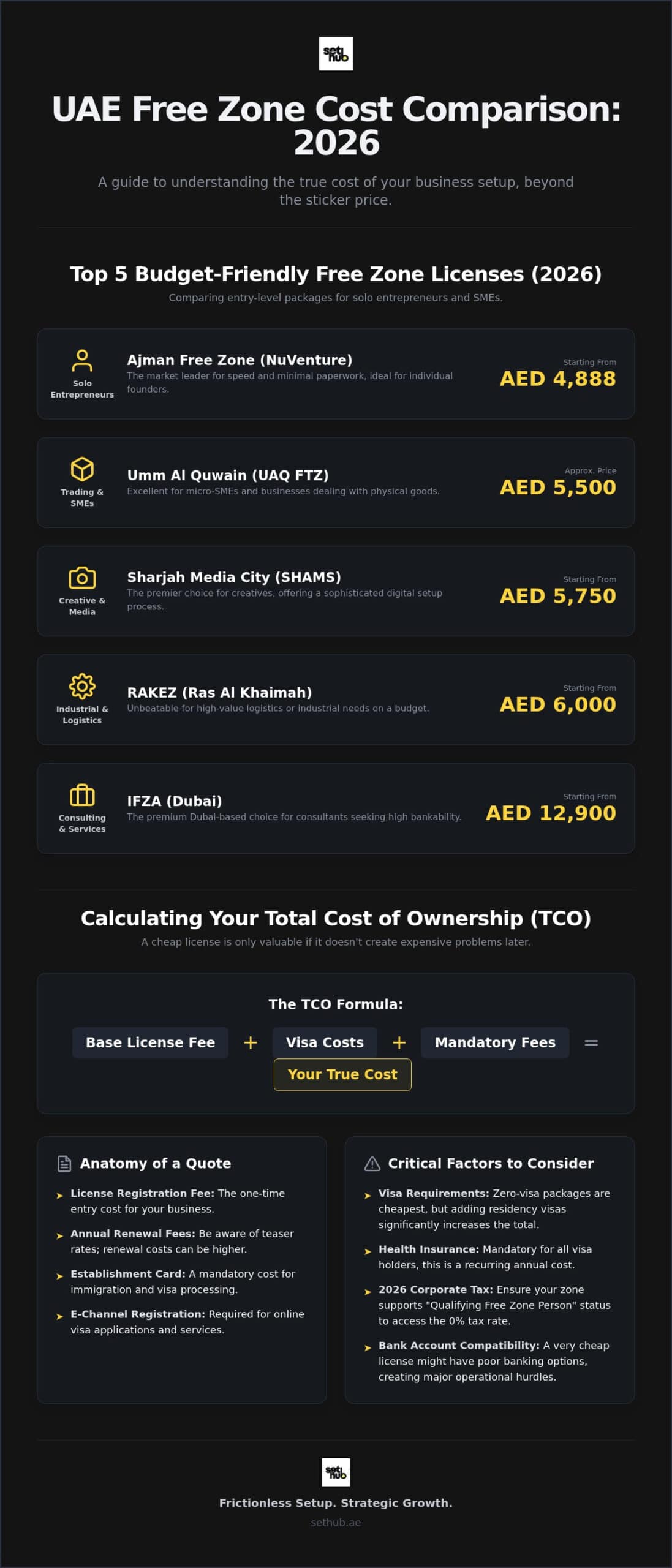 The Cheapest Free Zone Licenses in the UAE for 2026: A Complete Cost Comparison