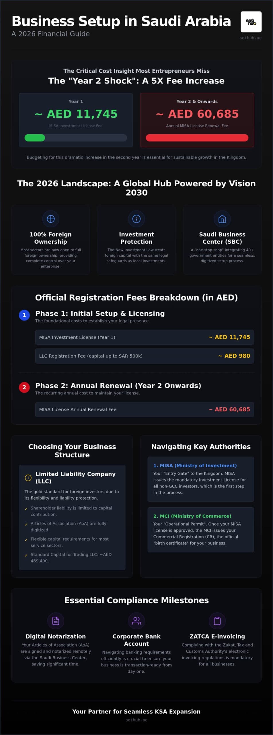 Business Setup Cost in Saudi Arabia: The 2026 Strategic Budget Guide