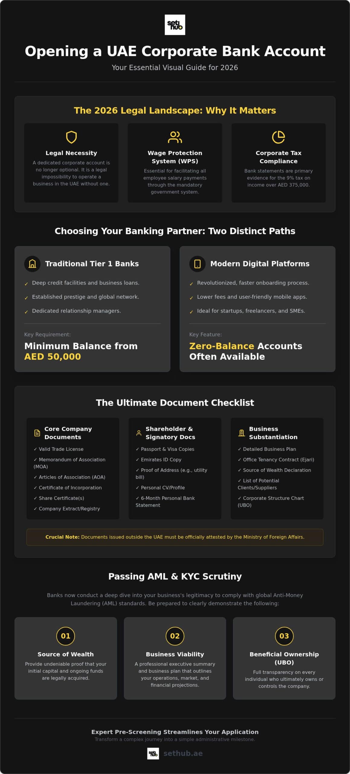 Corporate Bank Account Requirements in the UAE: 2026 Comprehensive Guide