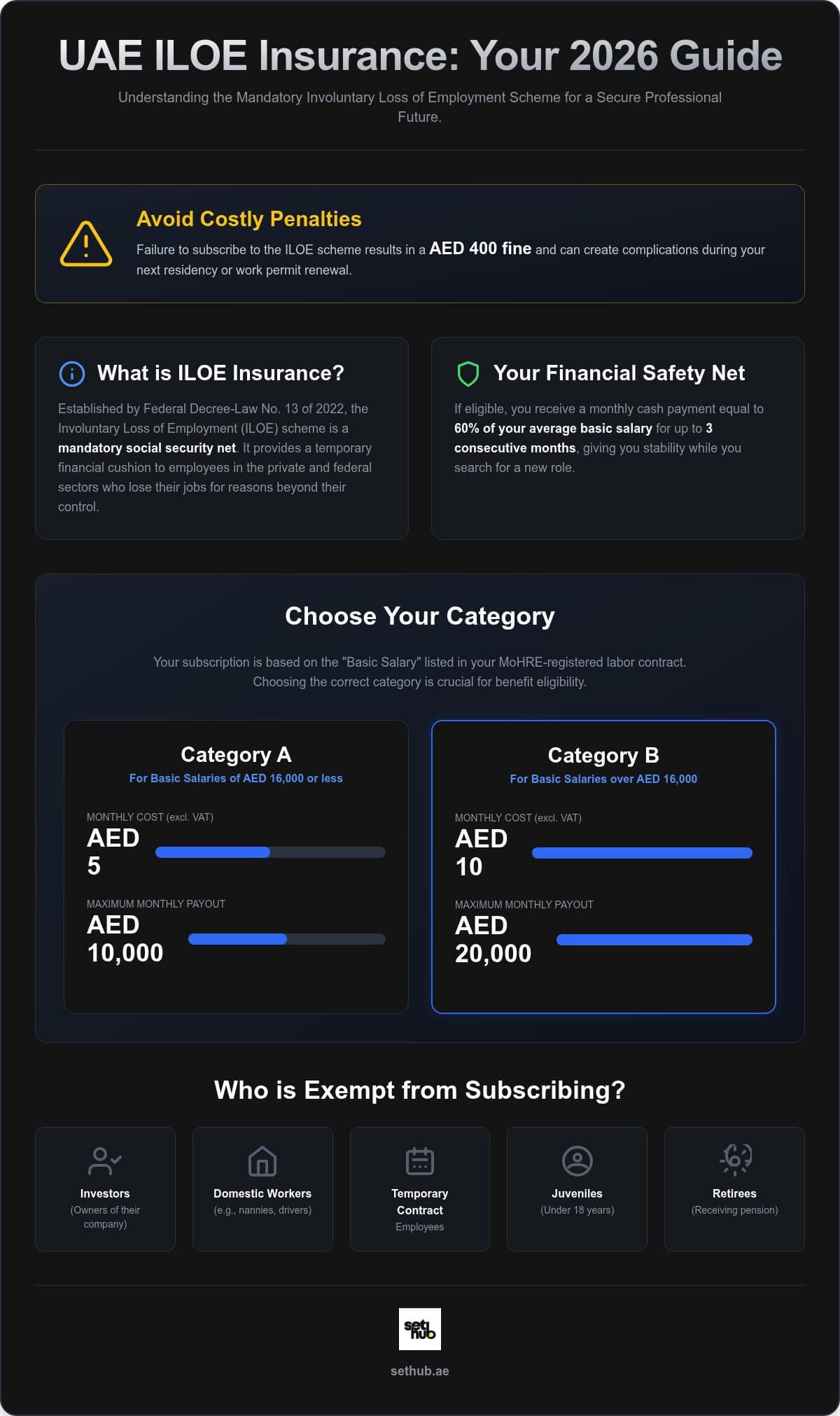 ILOE Insurance UAE: The Complete 2026 Guide to Unemployment Security