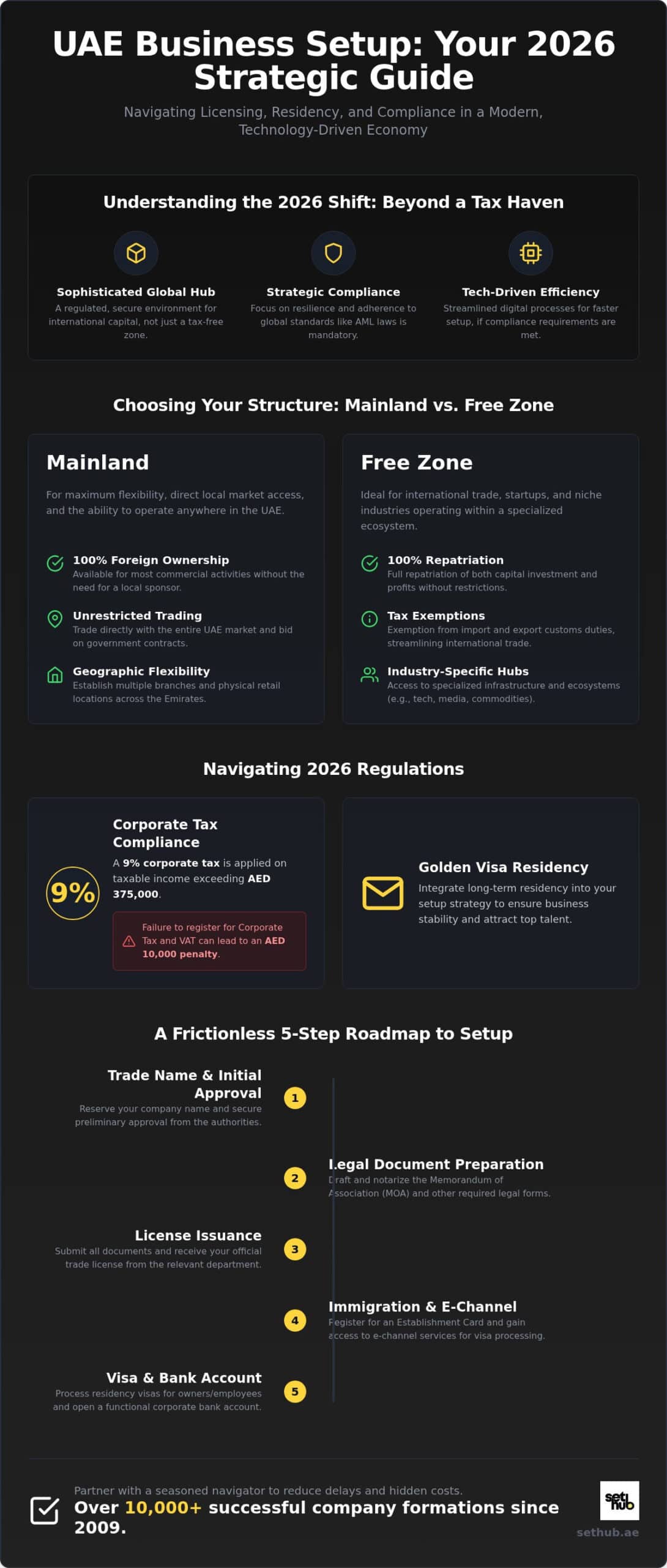 Expert Business Setup in Dubai: The 2026 Strategic Guide to UAE Formation