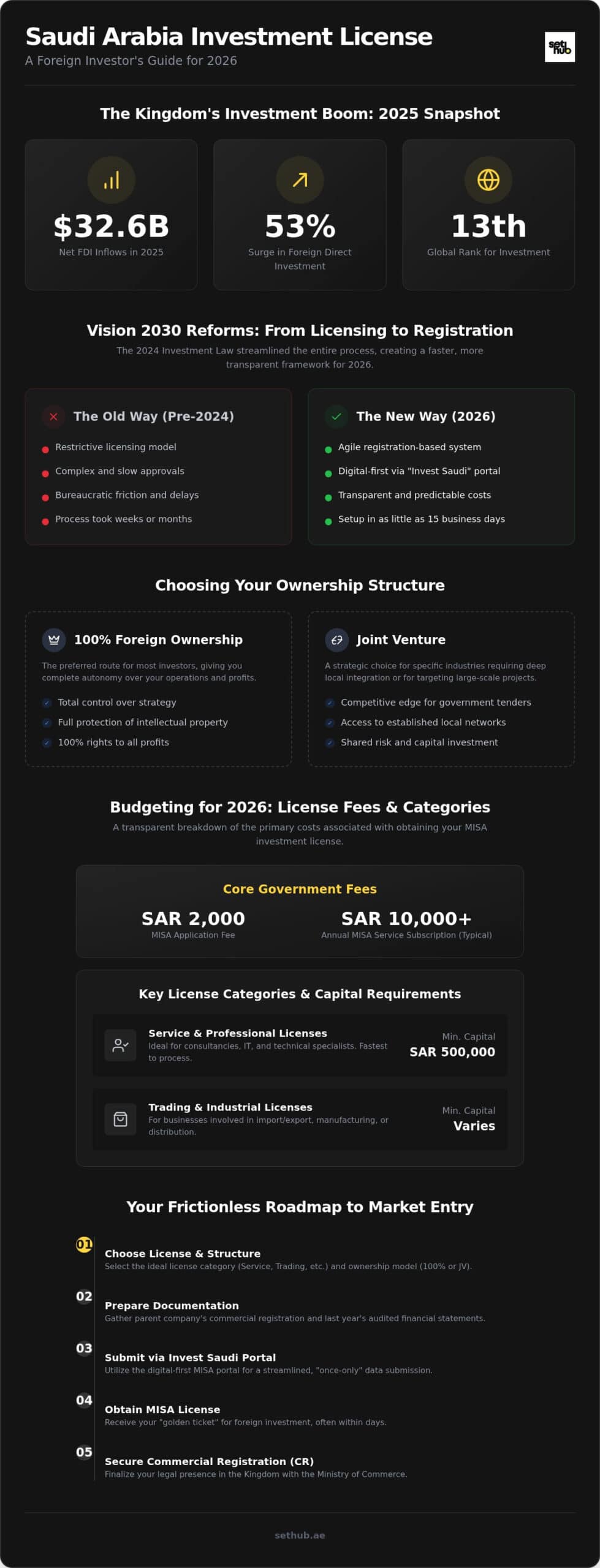Saudi Arabia Investment License: 2026 Cost & Setup Guide