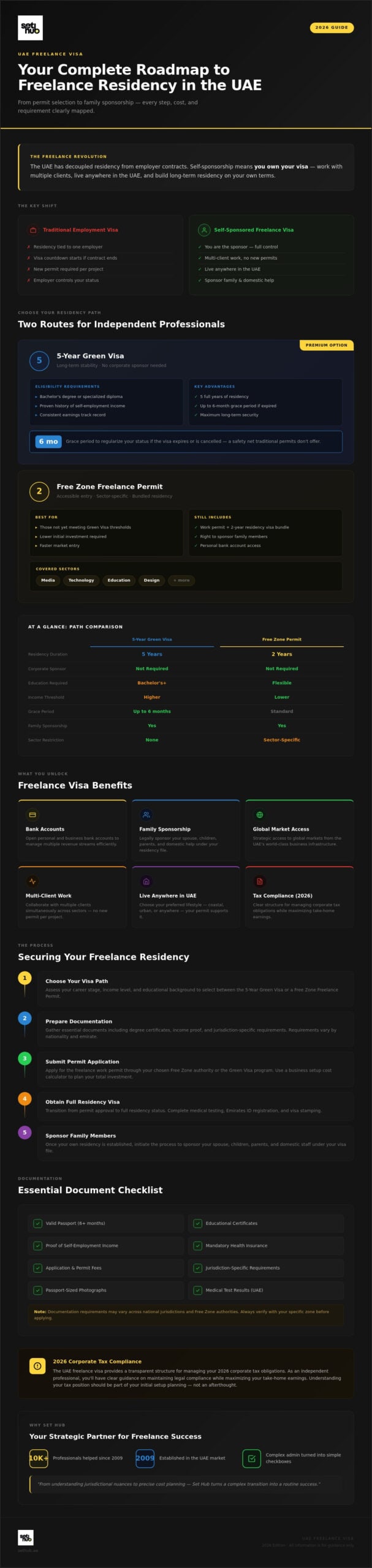 Guide to Freelance Visa UAE: Costs and Requirements