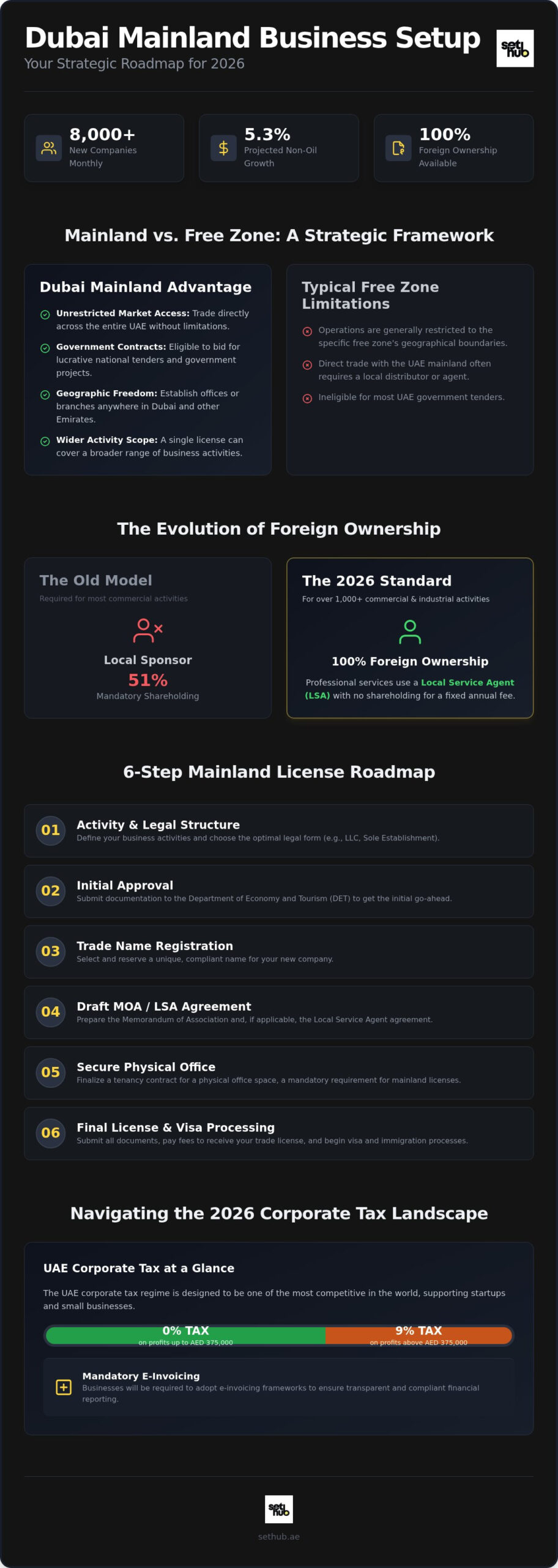 Dubai Mainland Business Setup: Your Complete Guide