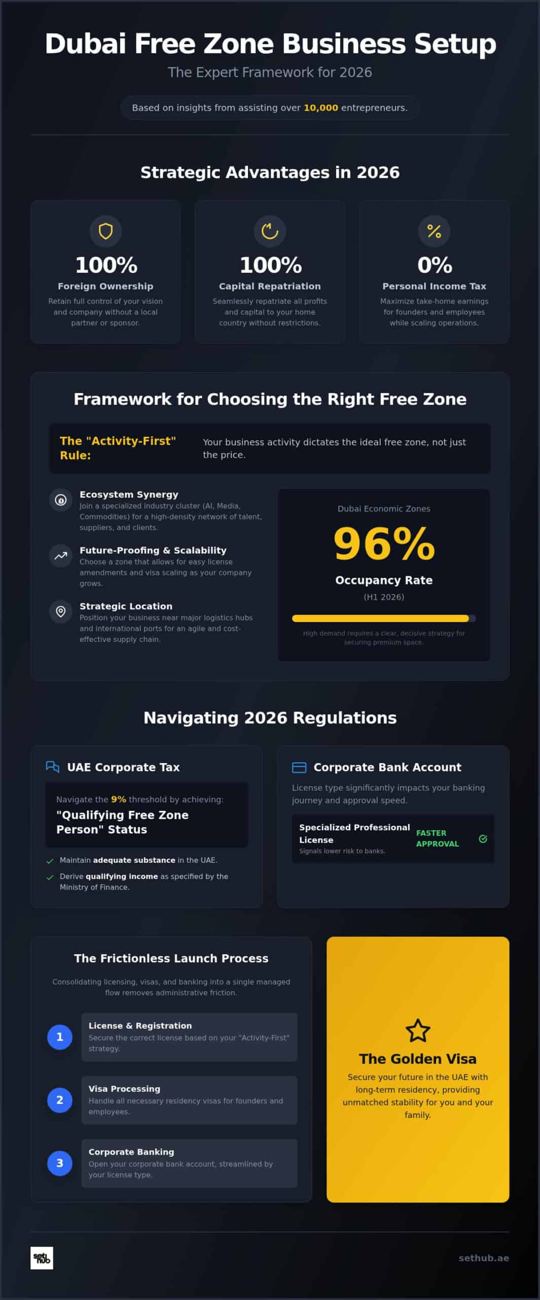 Complete Guide to Business Setup in Dubai Free Zones