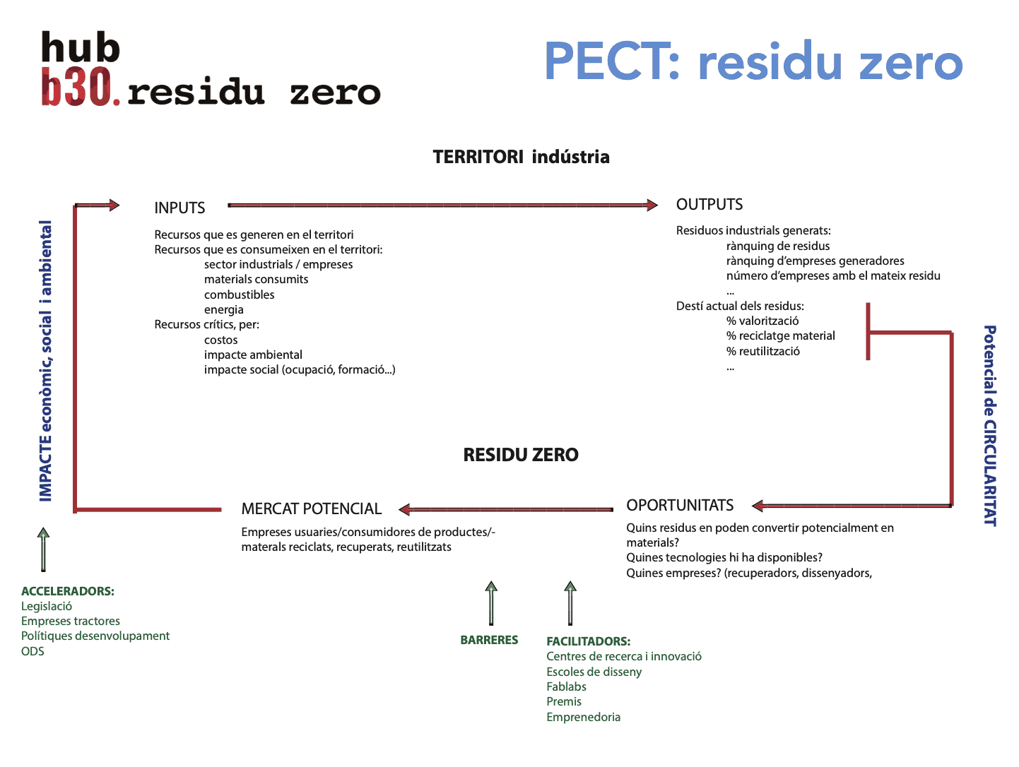 Estratègia de residu zero al territori industrial de Barcelona (B-30): agenda col·laborativa