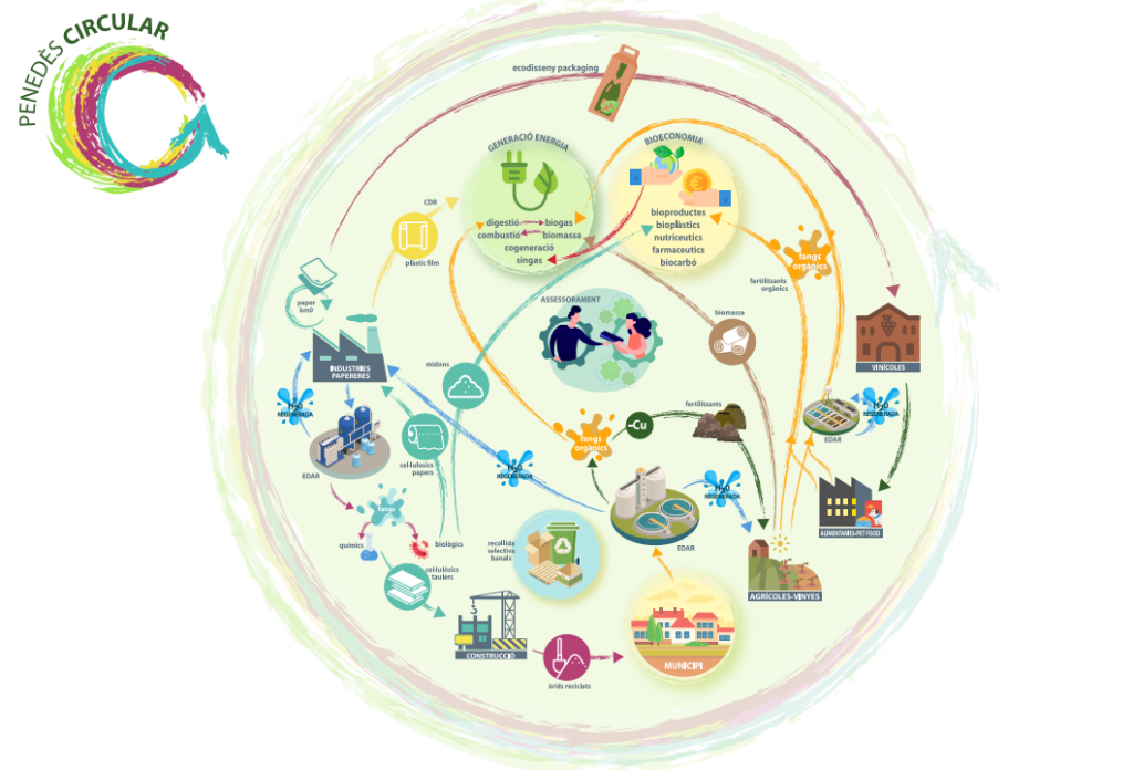 Penedès Circular – Economia Circular i Simbiosi Industrial a l’Alt Penedès