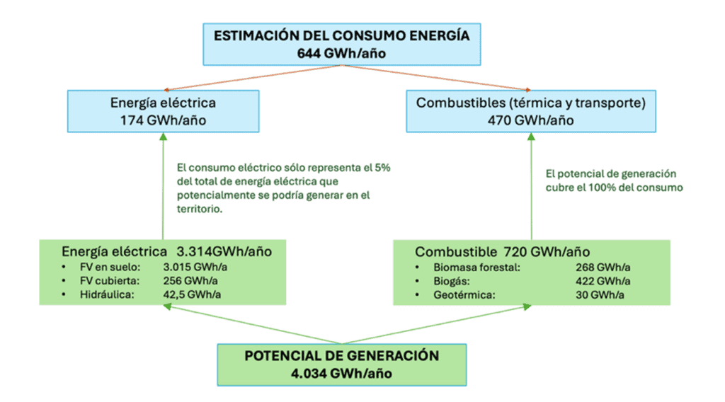 Esquema del balanç energètic del Berguedà que compara el consum anual total (644 GWh/any) amb el potencial de generació renovable (4.034 GWh/any), incloent-hi energia elèctrica, biomassa forestal, biogàs, geotèrmia i hidràulica, mostrant que el potencial renovable supera àmpliament el consum actual.