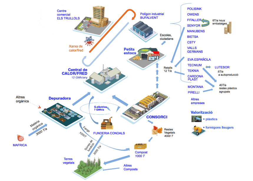 Esquema de simbiosi industrial a Manresa i el Bages que mostra els fluxos d'energia, calor, residus orgànics, plàstics i materials entre empreses, polígons industrials, depuradora, central de calor i agents del territori.