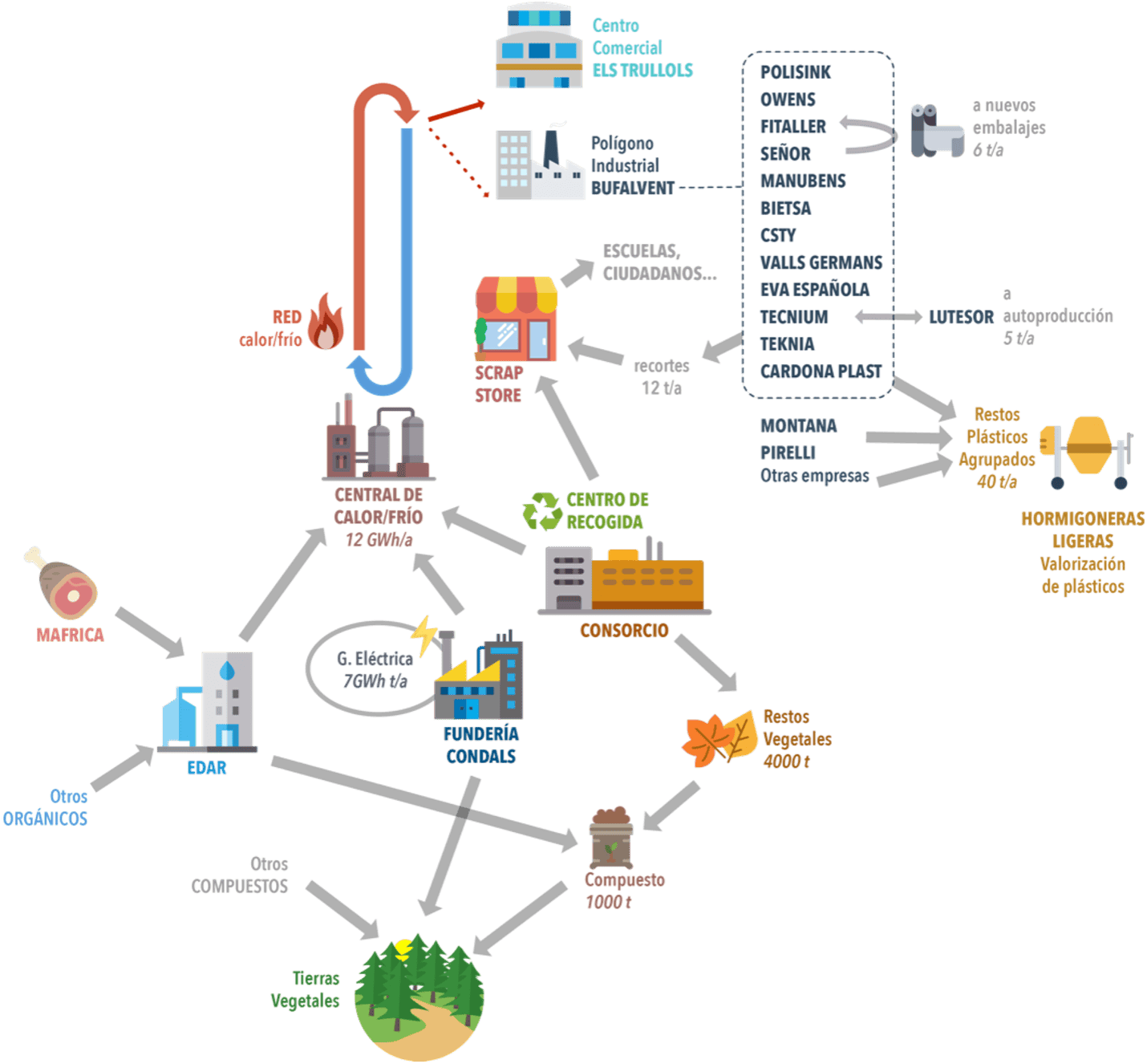 Reciclaje de residuos industriales para circular economía y sostenibilidad empresarial.