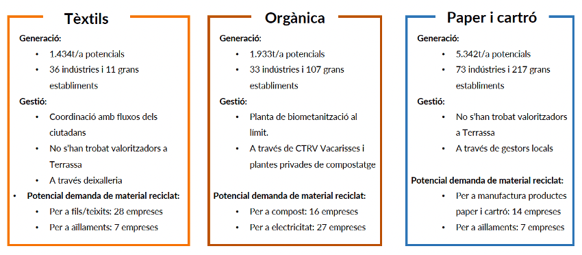 Infografia comparativa de resultats per tipus de residu (Tèxtils, Orgànica i Paper i cartró) que detalla generació anual potencial, número d'indústries i grans establiments, model de gestió actual i potencial de demanda de material reciclat per a diferents usos (tèxtils, aïllaments, compost, electricitat i manufactura de paper i cartró).