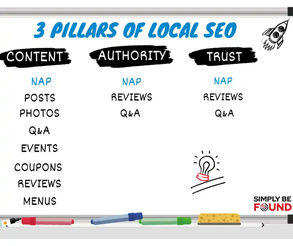 Simply-FREE-25 - Simply Be Found NAP local SEO strategy infographic illustrating three pillars: content, authority, and trust, emphasizing creating quality posts, reviews, Q&A, and building credibility for better local search rankings.