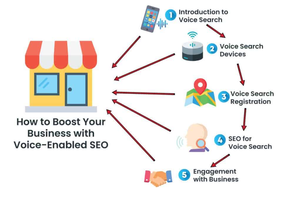 Voice search optimization, local SEO strategies, voice-enabled SEO for small businesses, boost business visibility with voice search, voice search marketing tips.
