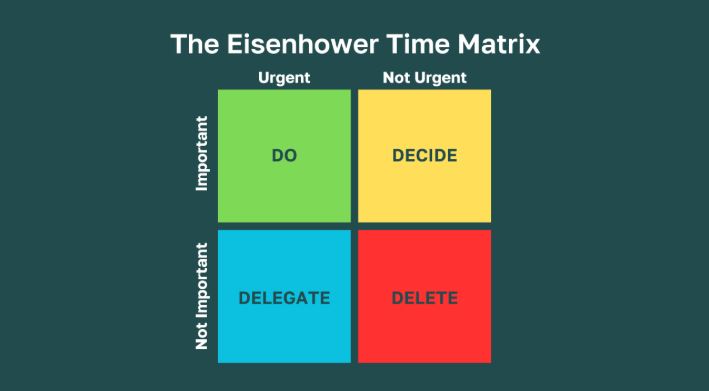 How to manage time as a working professional: Eisenhouse time matrix