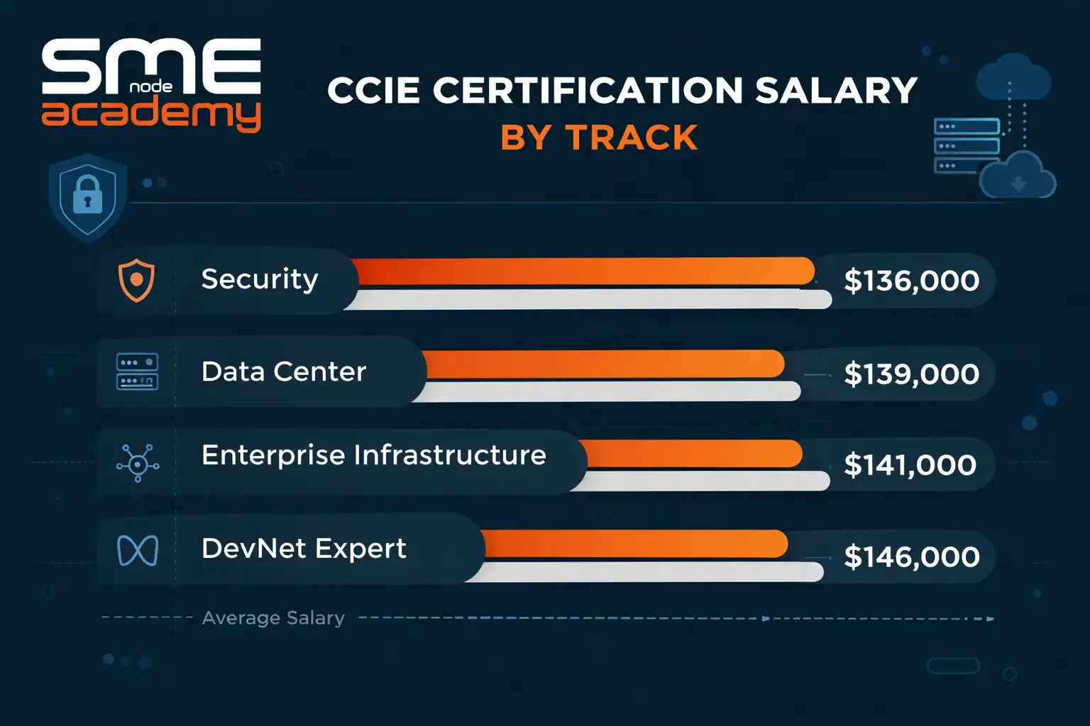 CCIE certification salary comparison across tracks in 2026.